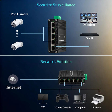 Diagram showing Mini Five Port PoE Gigabit Industrial Ethernet Switch in security surveillance and network solution setups.