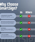 Comparison chart highlighting advantages of SmartSign, including durability, 3M authorization, USA made quality, and longevity.