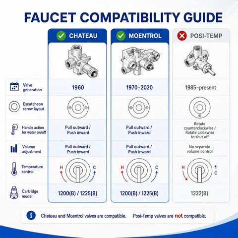 Chrome Shower Faucet Trim Kit Compatible With Moen Chateau Standard Valve Fits 1220 And 1225 Cartridges Easy Hot Cold Markings For Quick Install. Compatibility guide chart