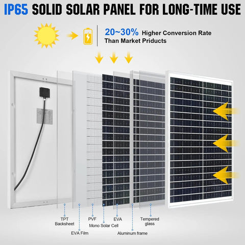Exploded view of Off Grid 25W 12V Solar Battery Charger Kit with waterproof panel layers and IP65 durability features.