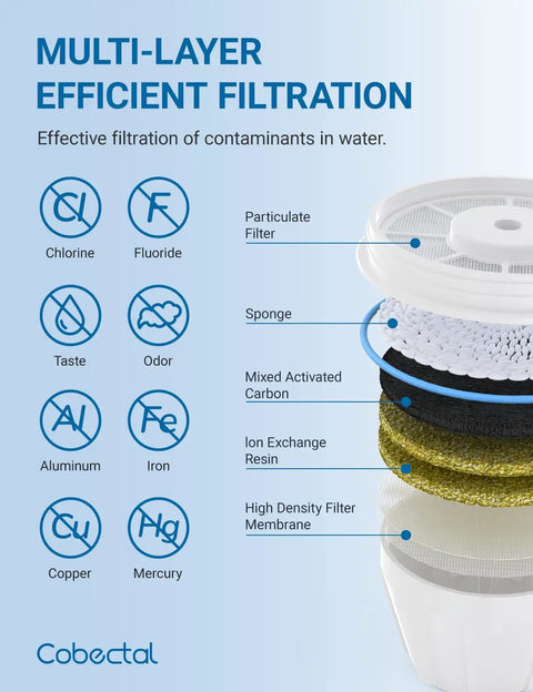 Diagram of multi-layer filtration in Four Pack Replacement Water Filter For Zero Pitcher And Dispenser Models ZR 001 ZR 004 ZP 006