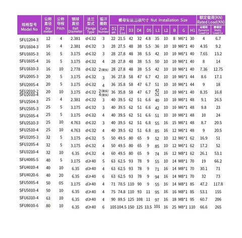 16mm Ballscrew Sfu1610 1550mm Length C7 Grade Lead Screw With Single Ballnut Built Tough specifications table, detailed technical data.