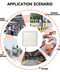 Diagram of Workhorse Long Range UHF RFID Reader USB RS485 Wiegand 26 And 34 IP67 applications in industry, access, and logistics.