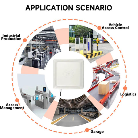 Diagram of Workhorse Long Range UHF RFID Reader USB RS485 Wiegand 26 And 34 IP67 applications in industry, access, and logistics.