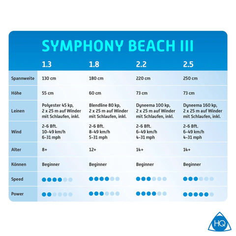 Specifications chart for Symphony Beach III kites with sizes, wind range, and skill level indicators.