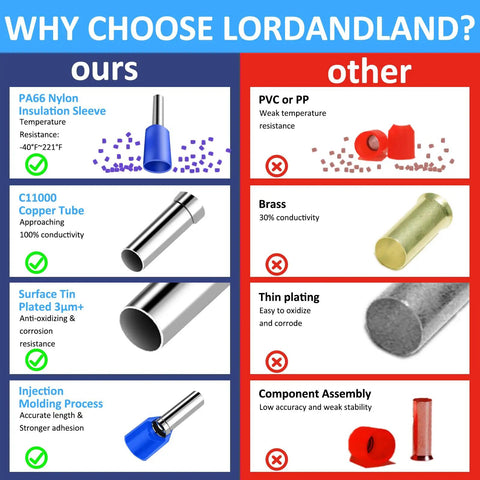 Comparison chart of Lordandland ferrule materials and assembly vs competitor, highlighting temperature resistance and corrosion strength.