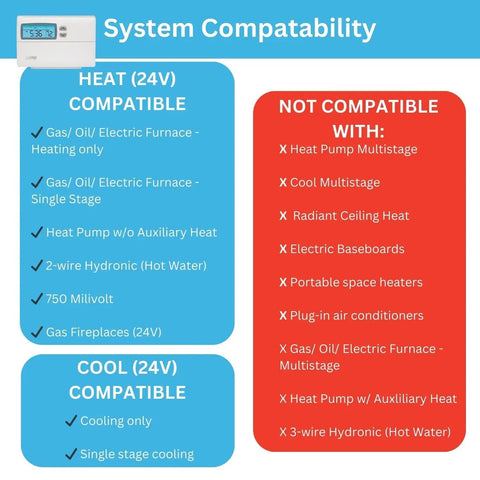 Compatibility chart for Easy No Fuss Programmable Thermostat for home use with listed compatible and non-compatible systems.