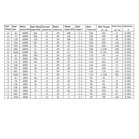 Specifications chart for Beefy All Metal Gearbox DC Motor With Long Shaft For N20 Slow Speed High Torque Worm Gear 3V12V