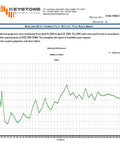 Shielding effectiveness test report graph for Radia Smart, showing sample attenuation data for EMF protection material.