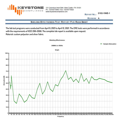 Shielding effectiveness test report graph for Radia Smart, showing sample attenuation data for EMF protection material.