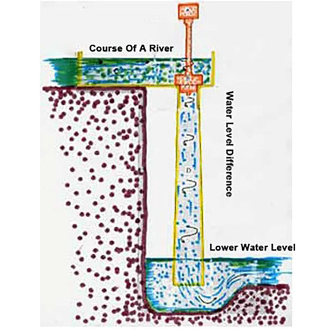 Diagram showing river course and water level differences for Ready-To-Go 3KW Single Phase Axial Flow Hydroelectric Generator Kit 220V