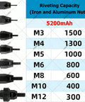 Image showing rivet capacity chart for Cordless Electric Rivet Nut Gun Set With 5.2Ah Battery, detailing maximum capacities for M3 to M12.