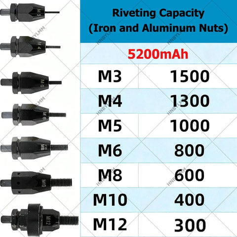 Image showing rivet capacity chart for Cordless Electric Rivet Nut Gun Set With 5.2Ah Battery, detailing maximum capacities for M3 to M12.