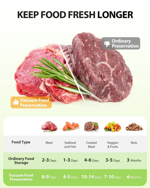 Image comparing ordinary preservation and vacuum food preservation benefits for meats using Automatic Vacuum Sealer Machine With Built In Cutter, 90KPa Vacuum, Dry And Moist Food Modes, Pulse Function, LED Indicator Lights, Starter Kit And Save Cash Bundle, Reduces Bag Waste And Keeps Food Fresh, Black.