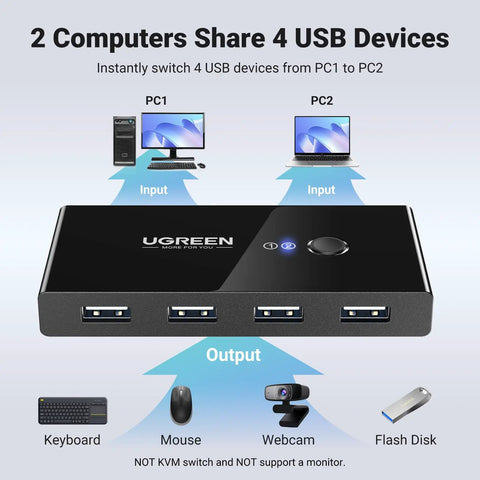 USB Switcher for Two Computers Share Four USB 2.0 Peripherals with One Button Swap Hub, showing inputs and outputs with devices.