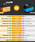 Comparison between Beefy High Torque RC Servo 35kg Waterproof Metal Gears and other RC servos featuring stats and materials.