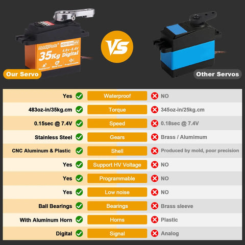 Comparison between Beefy High Torque RC Servo 35kg Waterproof Metal Gears and other RC servos featuring stats and materials.
