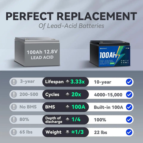 Comparison of lead-acid battery and 12V 100Ah Bluetooth LiFePO4 Battery For Deep Cycle Power Built To Last Ready To Roll For RVs