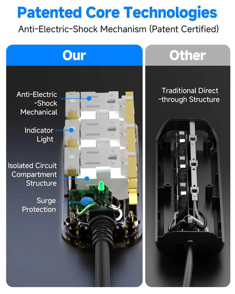 Diagram comparing anti-shock technology of Outdoor Weatherproof Power Strip With 3 Outlets, 5 Foot Cord to traditional design
