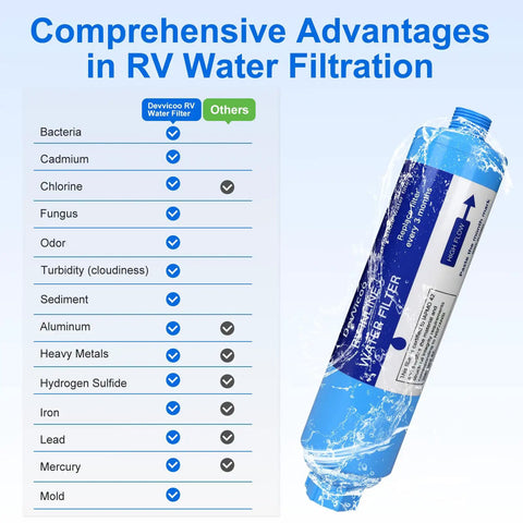 Comprehensive advantages of the Essential 2 Pack RV Inline Water Filter With Flexible Hose Protector for effective water filtration.