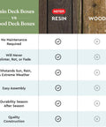 Comparison chart of resin vs wood deck boxes highlighting maintenance, durability, and ease of assembly.