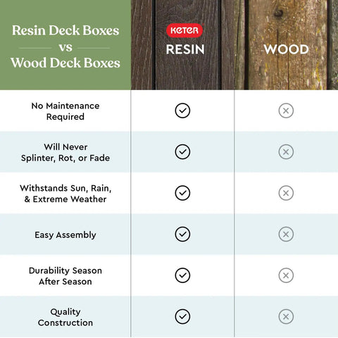 Comparison chart of resin vs wood deck boxes highlighting maintenance, durability, and ease of assembly.