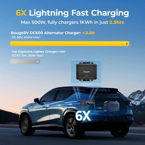 Hella Fast 600W Alternator Charger For Portable Power Stations with truck illustration showing faster charging efficiency.