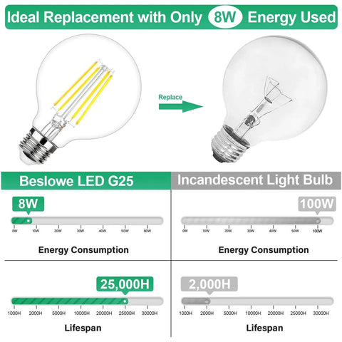 Comparison of Dimmable G25 LED Globe Vanity Bulbs 100W Equivalent with incandescent bulb, showing energy use and lifespan.