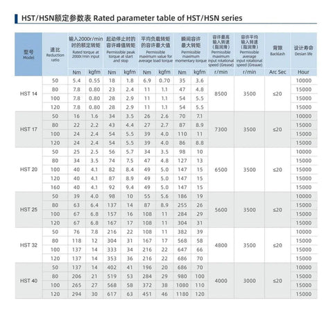 Rated parameter table of HST/HSN series harmonic reducers, including HST32 model data for robotics and automation.