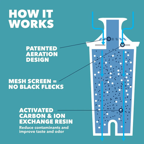 Diagram showing how Slim 6 Cup BPA Free Water Pitcher With Filter For Tap Water Red works with aeration design and ion exchange resin.