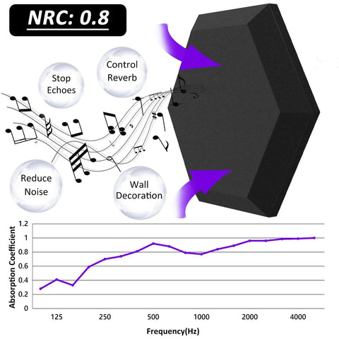 Pro Level Hexagon Acoustic Foam Panels For Recording Studio Treatment 12 Pack Heavy Duty Soundproofing Pads showing NRC 0.8 and sound waves.
