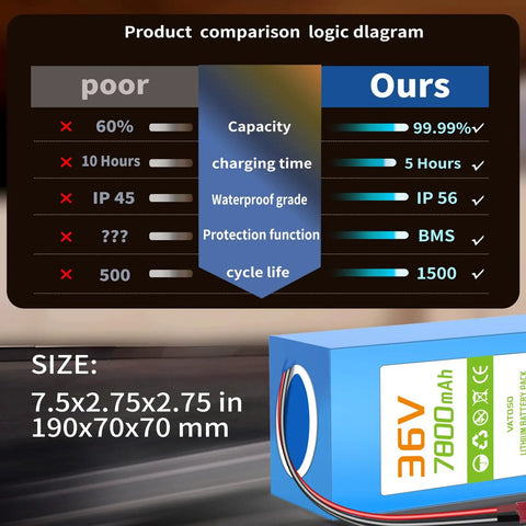 Comparison chart highlighting features of 36V 7.8Ah Lithium Battery Pack With Built In 30A BMS XT60 SM Connector For Jetson Bolt Pro.