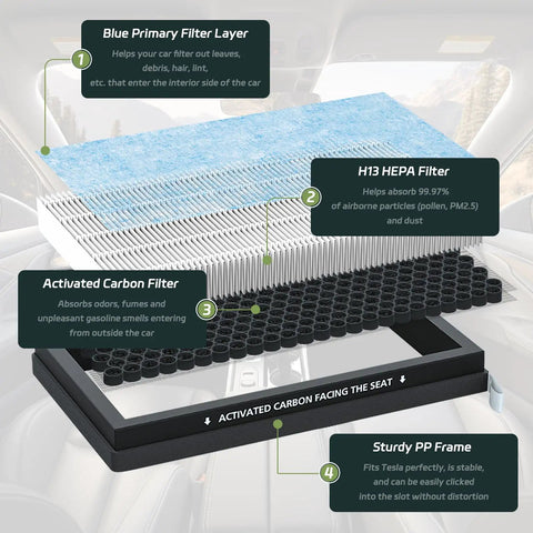 Diagram of Tesla Model 3 Model Y 3 In 1 HEPA Cabin Air Filter Replacement, showing blue filter layers and carbon filter with frame