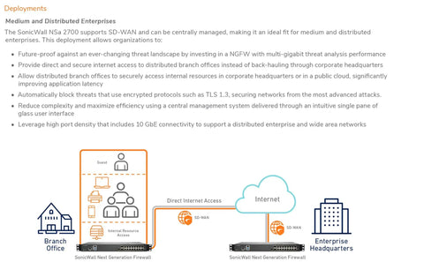 Illustration of SonicWall Next Generation Firewall in a network deployment for secure access and SD-WAN connections.