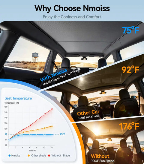 Slick Tight Custom Fit Sunshade For Tesla Model Y Juniper 2025 2026 Glass Roof shown in temperature comparison chart.