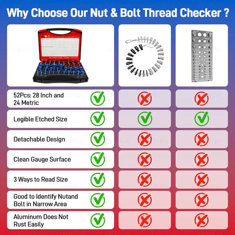 Comparison chart featuring Nut And Bolt Thread Checker Kit With 28 Standard And 24 Metric Sizes and its benefits.