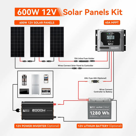 Heavy Duty Six Hundred Watt Off Grid Solar Kit Featuring Three Badass Two Hundred Watt Panels And A Snappy Forty Amp MPPT Charge Controller wiring diagram.