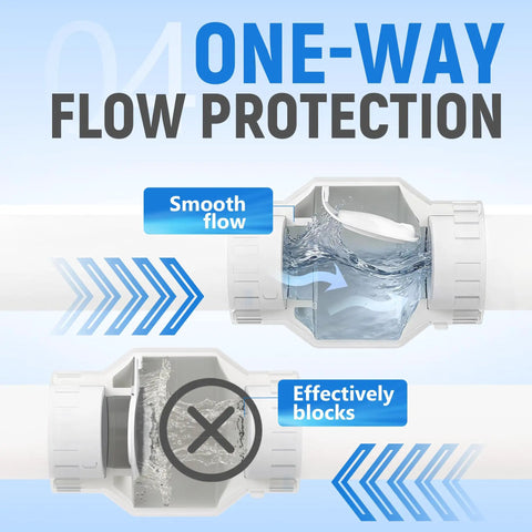Diagram showing a 2 Inch PVC Check Valve with solvent connections for backflow prevention, illustrating one-way flow protection in cold water lines.