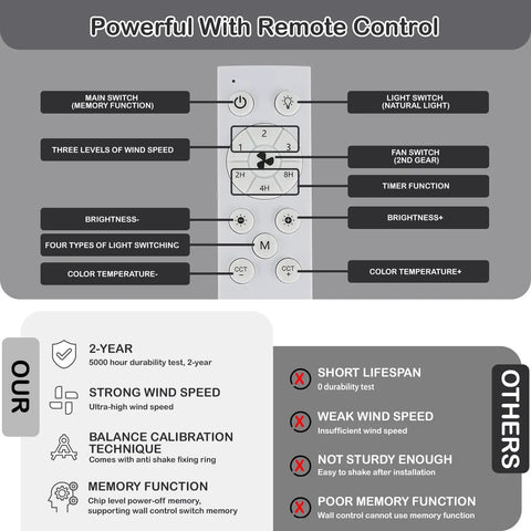 Remote control interface for ceiling fan with light, showing buttons and features like brightness, color temperature, and timer functions.