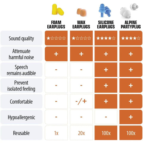 Comparison chart for earplug types, including PartyPlug Ear Plugs For Concerts And Clubbing With 21dB Noise Reduction.