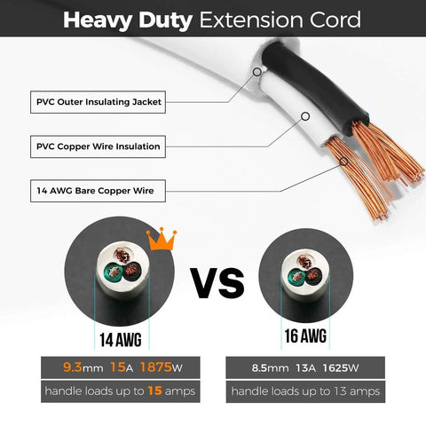Cutaway view of heavy duty 14 AWG and 16 AWG extension cords showing copper wire layers and insulation details.