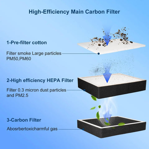 Diagram of Powerful Solder Smoke Extractor For DTF Printing 100W Low Noise With 3 Stage Filtration showing filter layers.