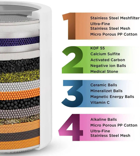 Shower Filter For Hard Water With Vitamin C That Kicks Chlorine, Fluoride, Heavy Metals And Rust, showing multi-stage filter media details