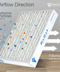 20x20x4 Inch Pleated MERV 12 Air Filter Twin Pack for Home HVAC Actual Size 19.5x19.5x3.63 showing airflow and particle capture