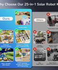 Comparison chart highlighting features of Solar Powered Robot Kit For Kids Aged 4 To 12, 434 Piece STEM Building Set.