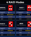 4 RAID Modes visual chart showcasing settings for Beefy Hybrid Storage Rig Housing Two Sata Drives Alongside Triple M.2 NVMe Slots