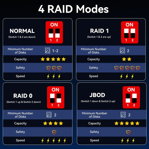 4 RAID Modes visual chart showcasing settings for Beefy Hybrid Storage Rig Housing Two Sata Drives Alongside Triple M.2 NVMe Slots