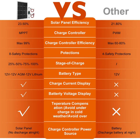 All In One 50W 12V Solar Panel Kit With Ultra Smart MPPT 10A Charge Controller Battery Trickle Charger comparison chart