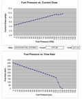 Graphs illustrating fuel pressure vs current draw and flow rate for Drop-In High Pressure Fuel Pump For Mercury 75HP To 350HP EFI Optimax Outboards Direct Replacement That Restores OEM Performance HFP-295 Fits OE Numbers 855427A1 855432A07 855432A1 855432A2 855434A1 881705A1 888725T1