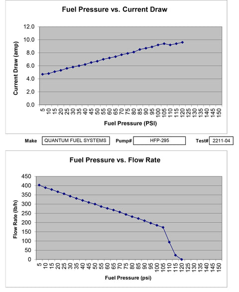 Graphs illustrating fuel pressure vs current draw and flow rate for Drop-In High Pressure Fuel Pump For Mercury 75HP To 350HP EFI Optimax Outboards Direct Replacement That Restores OEM Performance HFP-295 Fits OE Numbers 855427A1 855432A07 855432A1 855432A2 855434A1 881705A1 888725T1